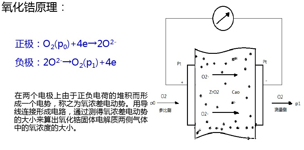 氧化鋯氧分析儀工作原理