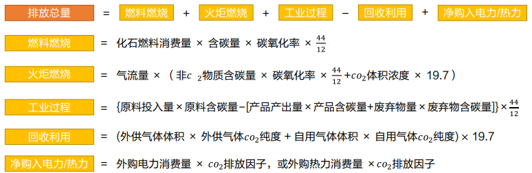 溫室氣體GHG排放的監(jiān)測方法