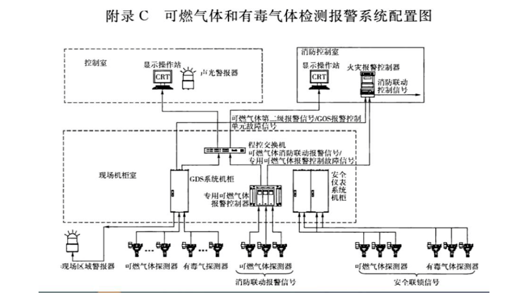 可燃有毒氣體探測器設(shè)計規(guī)范