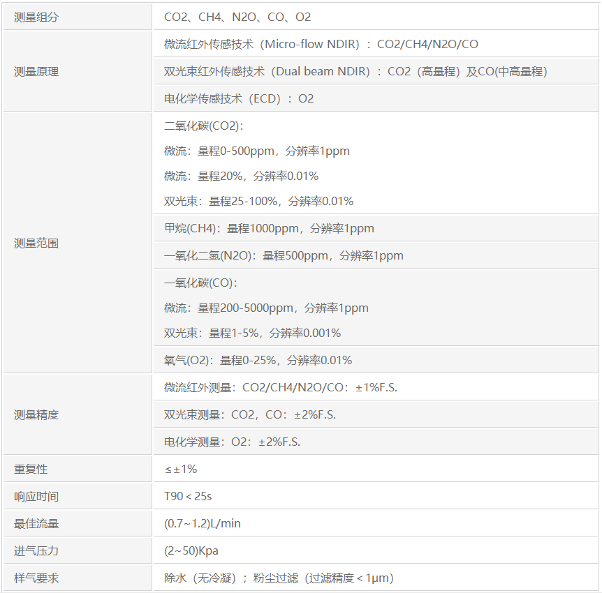 溫室氣體排放量的測(cè)量和分析