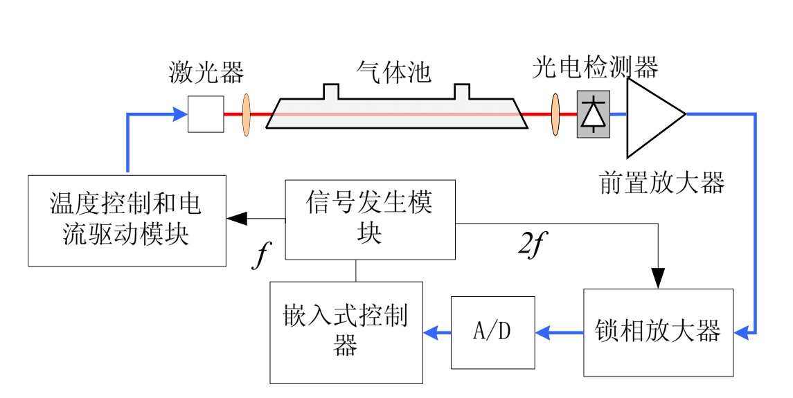 激光防爆氧分析儀檢測范圍